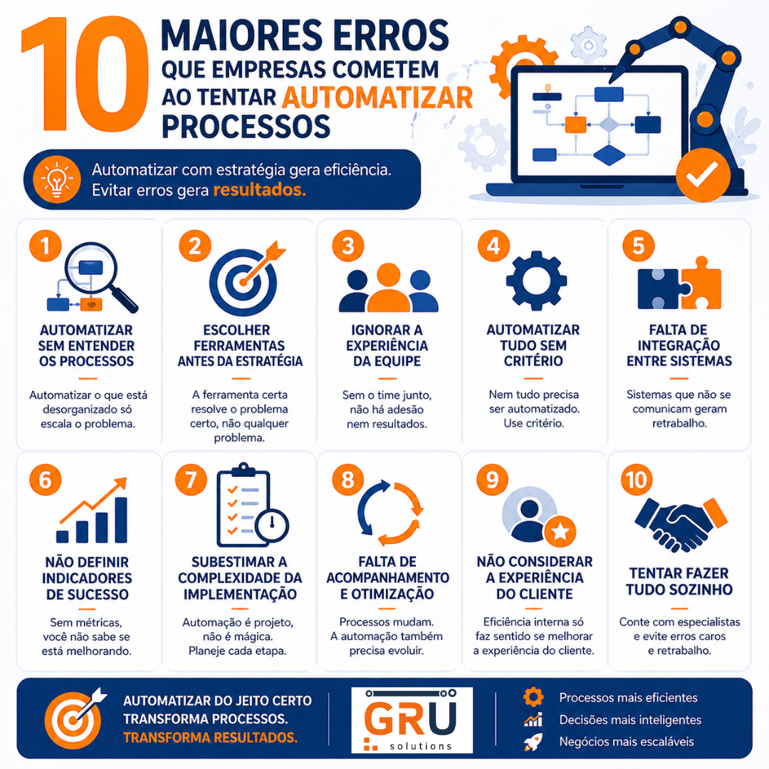 Infográfico nas cores azul e laranja mostrando os 10 principais erros que empresas cometem ao automatizar processos, incluindo falta de estratégia, ausência de integração entre sistemas, não definição de indicadores e ignorar a experiência da equipe e do cliente.